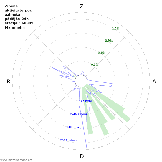 Grafiki: Zibens aktivitāte pēc azimuta
