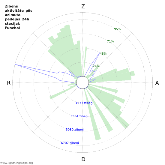 Grafiki: Zibens aktivitāte pēc azimuta