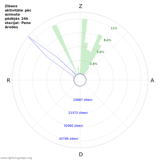 Grafiki: Zibens aktivitāte pēc azimuta