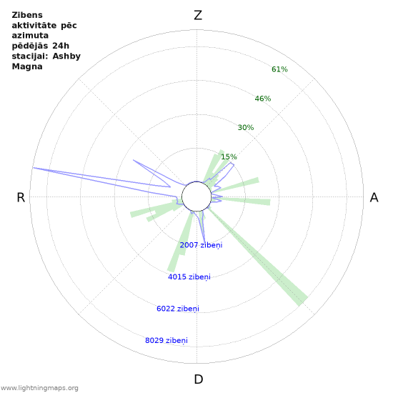 Grafiki: Zibens aktivitāte pēc azimuta