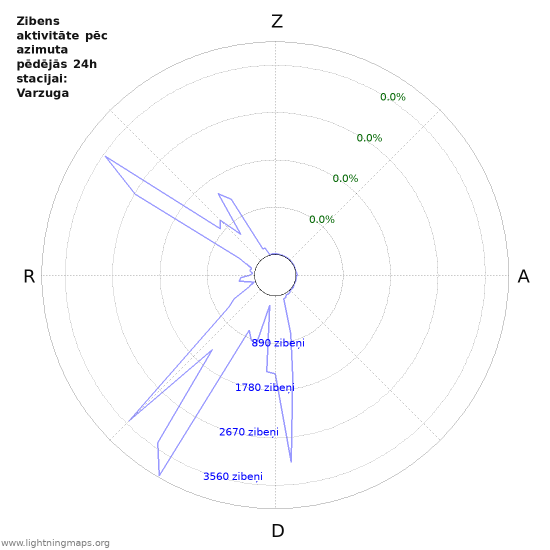 Grafiki: Zibens aktivitāte pēc azimuta