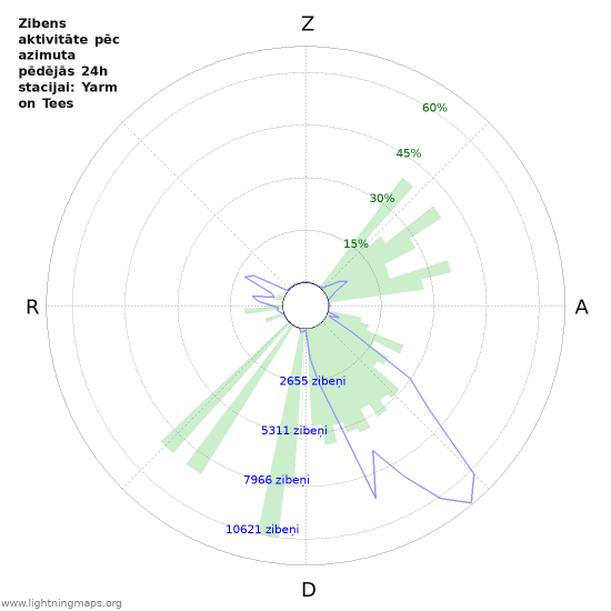 Grafiki: Zibens aktivitāte pēc azimuta