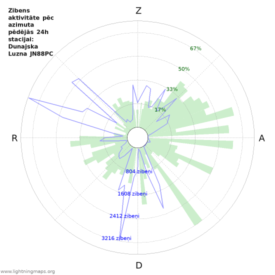 Grafiki: Zibens aktivitāte pēc azimuta