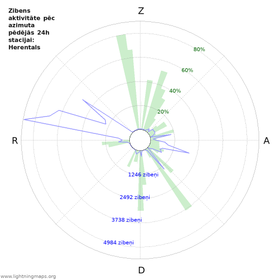 Grafiki: Zibens aktivitāte pēc azimuta