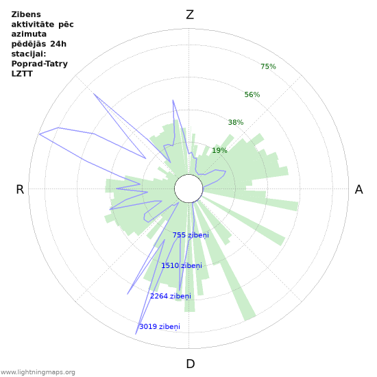 Grafiki: Zibens aktivitāte pēc azimuta