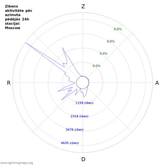 Grafiki: Zibens aktivitāte pēc azimuta