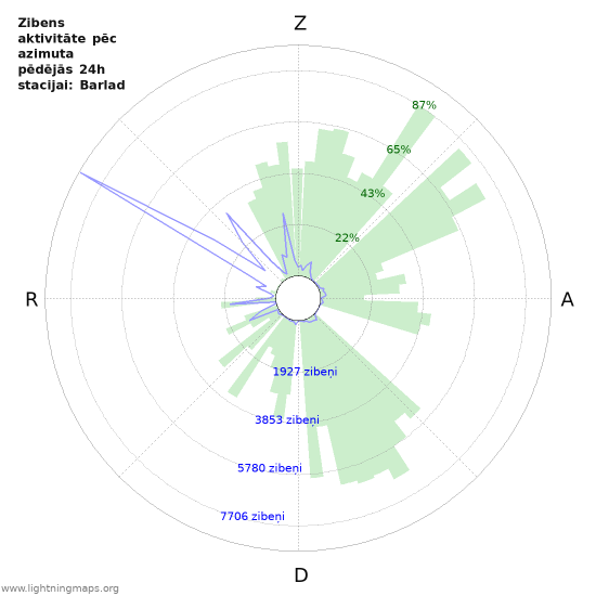 Grafiki: Zibens aktivitāte pēc azimuta