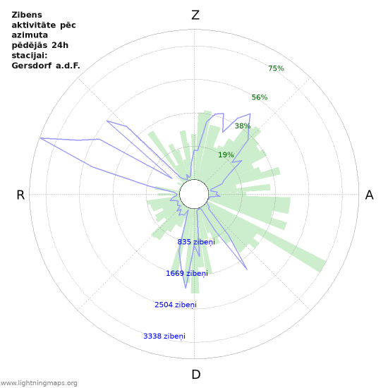 Grafiki: Zibens aktivitāte pēc azimuta