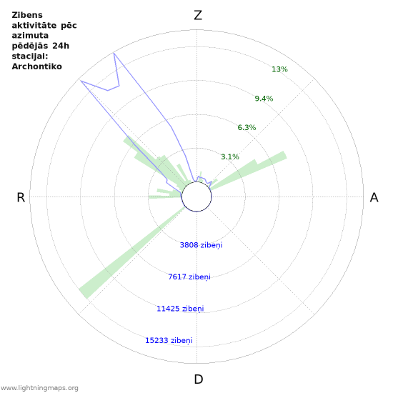 Grafiki: Zibens aktivitāte pēc azimuta