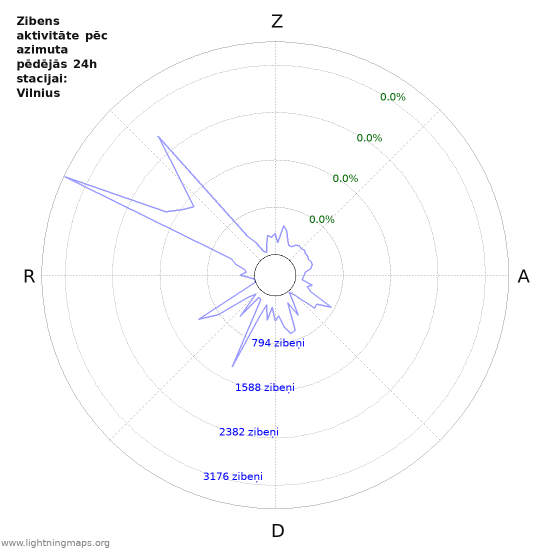 Grafiki: Zibens aktivitāte pēc azimuta
