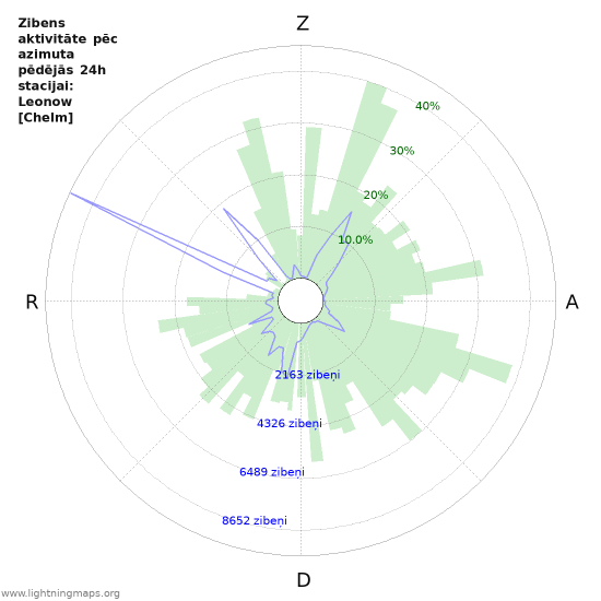 Grafiki: Zibens aktivitāte pēc azimuta