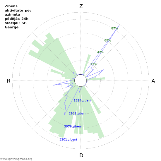 Grafiki: Zibens aktivitāte pēc azimuta