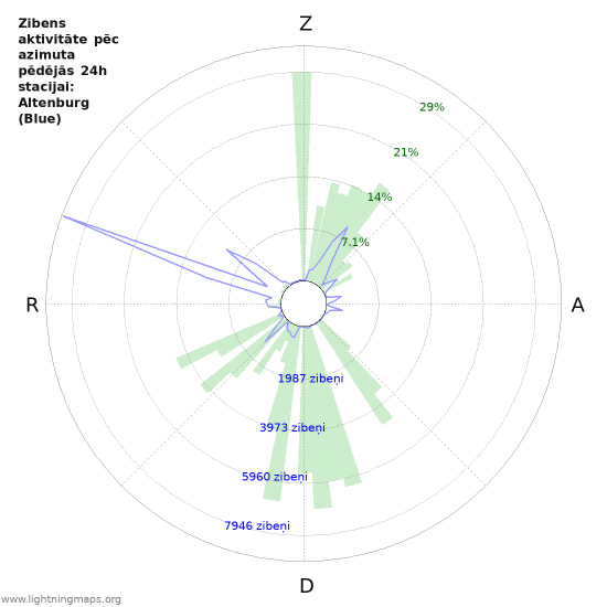 Grafiki: Zibens aktivitāte pēc azimuta