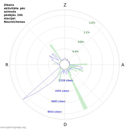 Grafiki: Zibens aktivitāte pēc azimuta