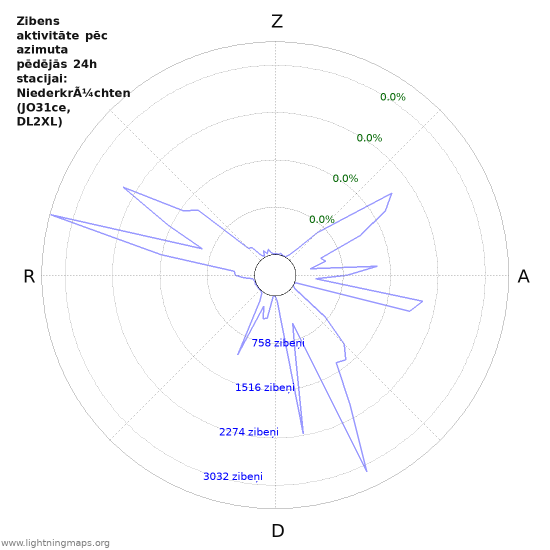 Grafiki: Zibens aktivitāte pēc azimuta