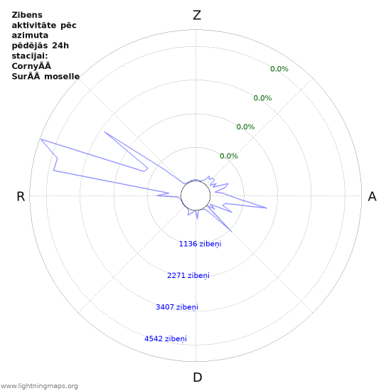 Grafiki: Zibens aktivitāte pēc azimuta