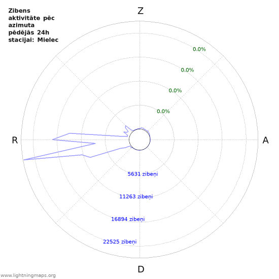 Grafiki: Zibens aktivitāte pēc azimuta