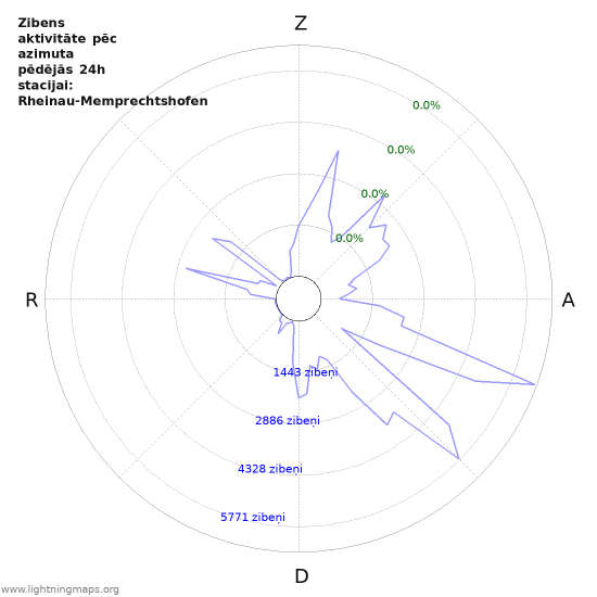 Grafiki: Zibens aktivitāte pēc azimuta