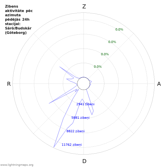 Grafiki: Zibens aktivitāte pēc azimuta