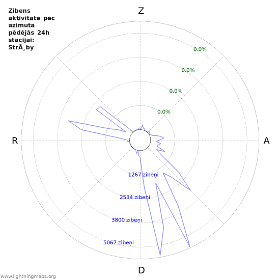 Grafiki: Zibens aktivitāte pēc azimuta