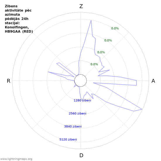 Grafiki: Zibens aktivitāte pēc azimuta