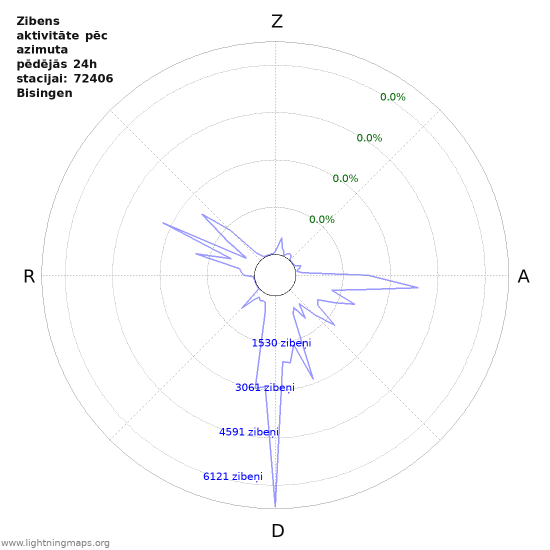 Grafiki: Zibens aktivitāte pēc azimuta