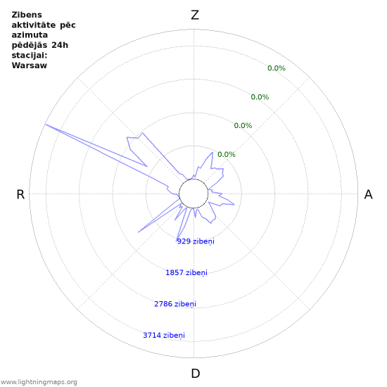 Grafiki: Zibens aktivitāte pēc azimuta