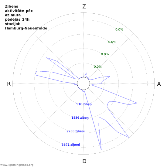 Grafiki: Zibens aktivitāte pēc azimuta