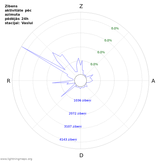 Grafiki: Zibens aktivitāte pēc azimuta