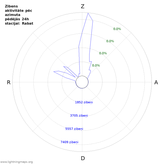 Grafiki: Zibens aktivitāte pēc azimuta