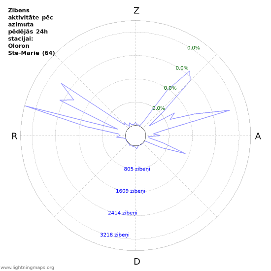 Grafiki: Zibens aktivitāte pēc azimuta