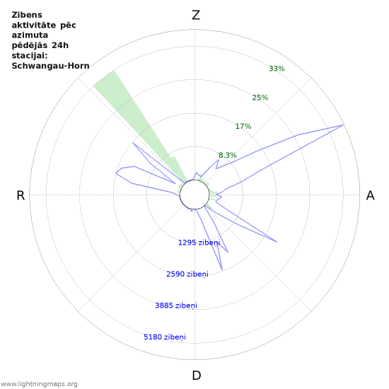 Grafiki: Zibens aktivitāte pēc azimuta