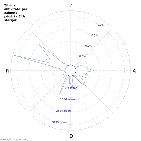 Grafiki: Zibens aktivitāte pēc azimuta
