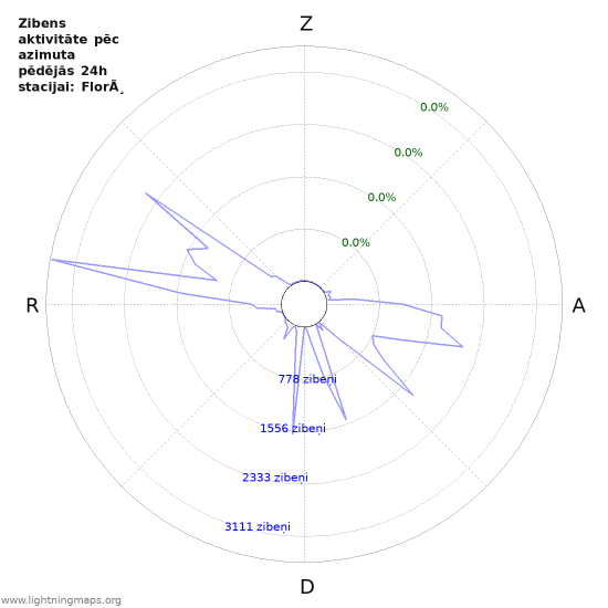 Grafiki: Zibens aktivitāte pēc azimuta