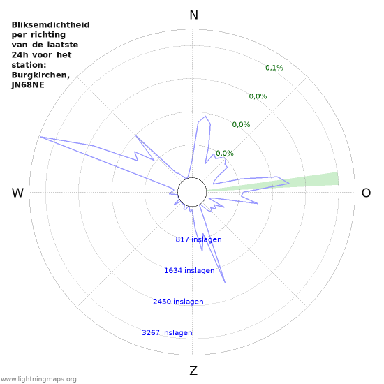 Grafieken: Bliksemdichtheid per richting