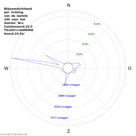 Grafieken: Bliksemdichtheid per richting