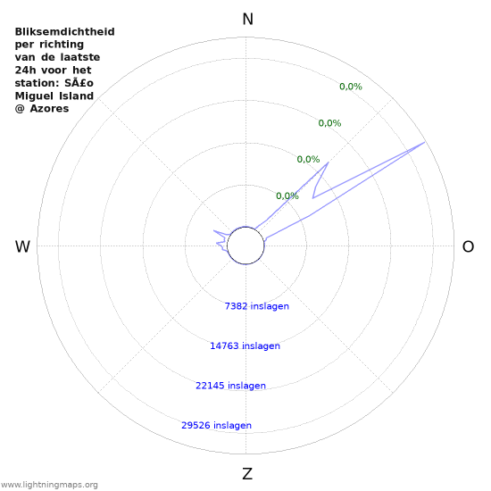 Grafieken: Bliksemdichtheid per richting