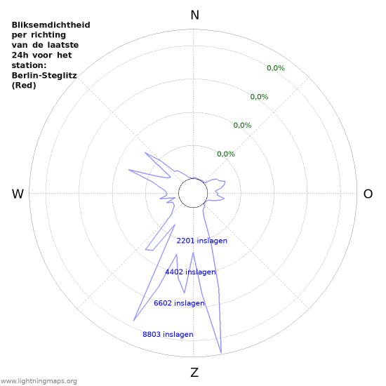 Grafieken: Bliksemdichtheid per richting