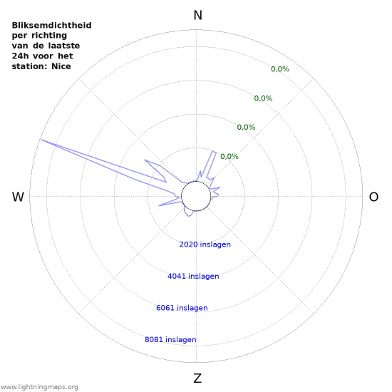 Grafieken: Bliksemdichtheid per richting