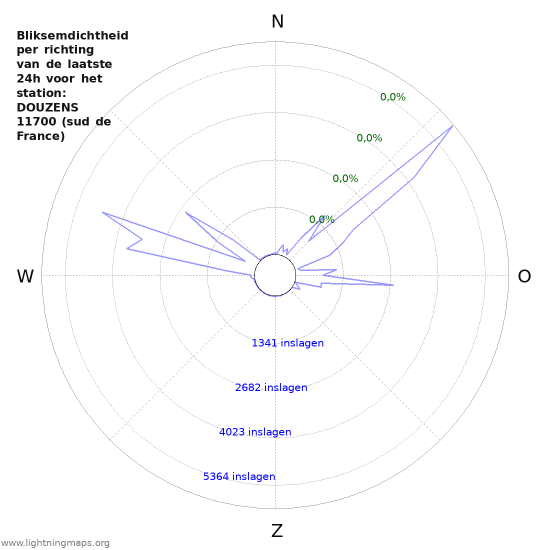 Grafieken: Bliksemdichtheid per richting