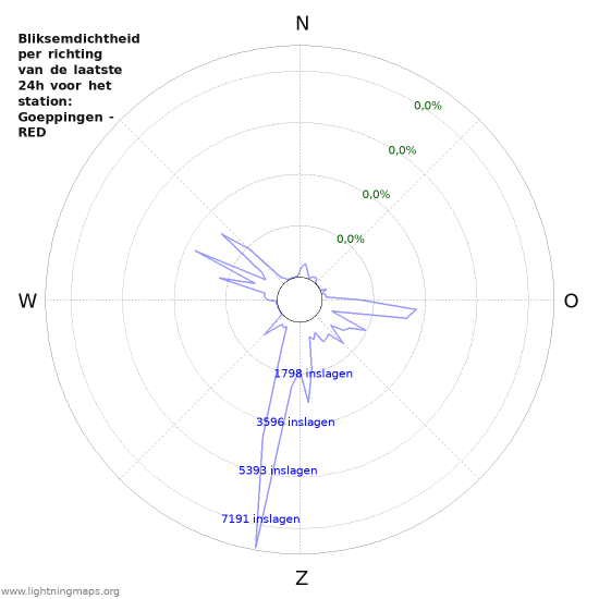 Grafieken: Bliksemdichtheid per richting