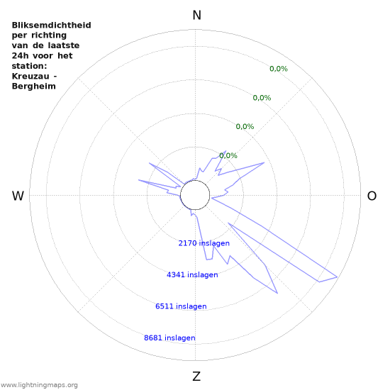 Grafieken: Bliksemdichtheid per richting