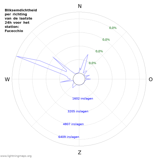 Grafieken: Bliksemdichtheid per richting