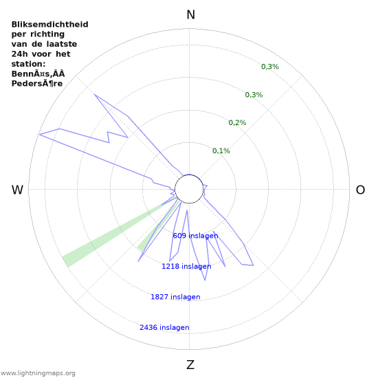 Grafieken: Bliksemdichtheid per richting