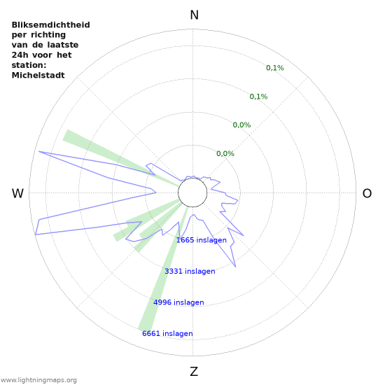 Grafieken: Bliksemdichtheid per richting