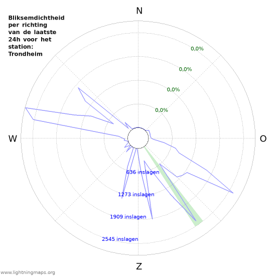 Grafieken: Bliksemdichtheid per richting