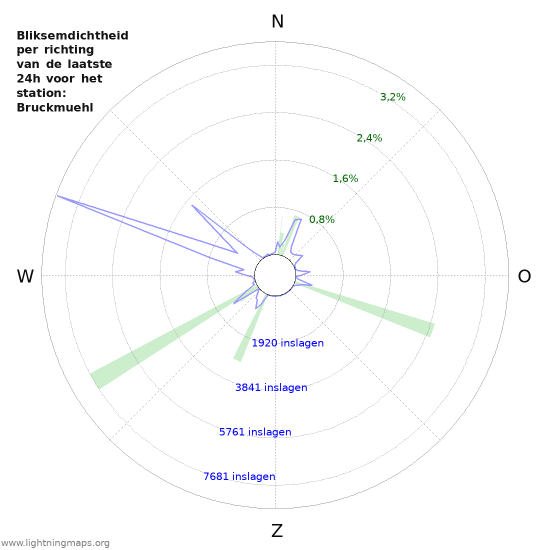 Grafieken: Bliksemdichtheid per richting