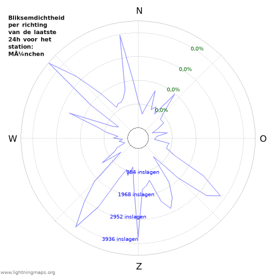 Grafieken: Bliksemdichtheid per richting