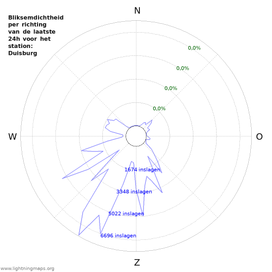 Grafieken: Bliksemdichtheid per richting