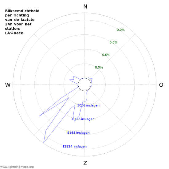 Grafieken: Bliksemdichtheid per richting